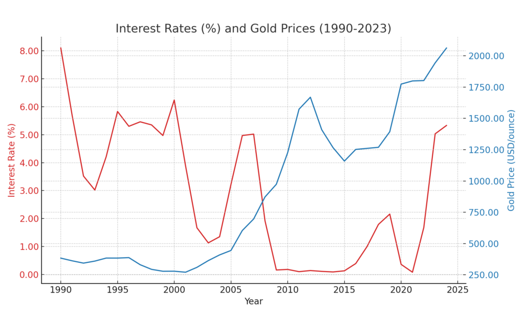 Interest Rates and Gold Prices (1990-2023)