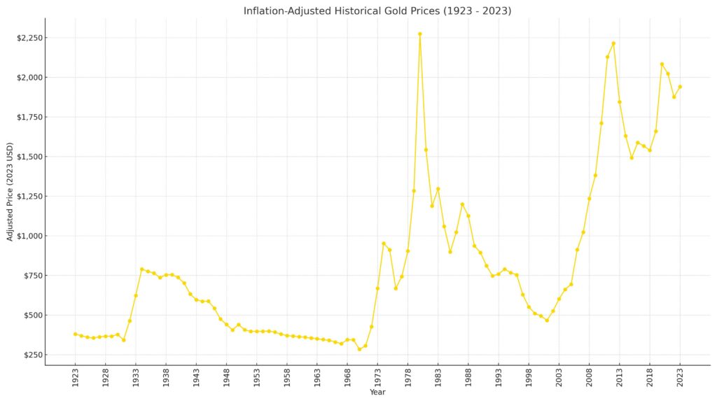 100 year gold historical price chart - adjusted for inflation