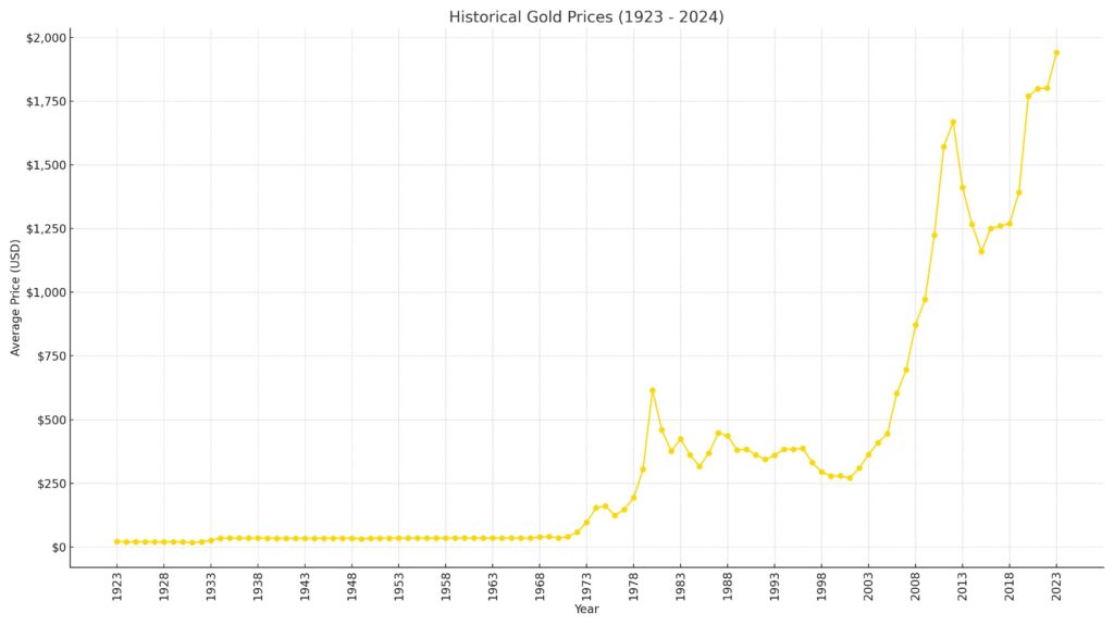 Gold Prices 1923-2023 (Not Inflation Adjusted)